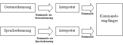 3.1.1. Getrennte Steuerung durch Sprache und Gestik