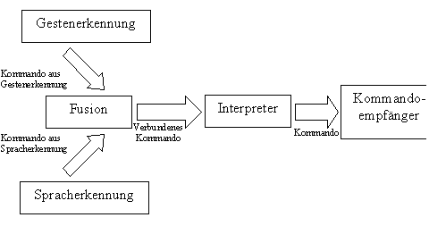 3.1.2. Verbindung Sprache und Gestik