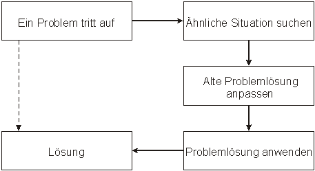 1.1.1. Vereinfachter Ablauf