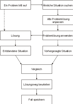 1.1.2. Erfahrungswissen sammeln