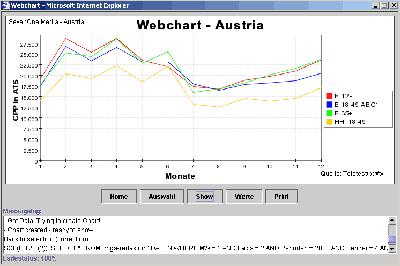 Webchart - Graphische Auswertung in JAVA